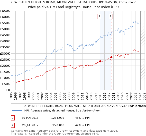 2, WESTERN HEIGHTS ROAD, MEON VALE, STRATFORD-UPON-AVON, CV37 8WP: Price paid vs HM Land Registry's House Price Index