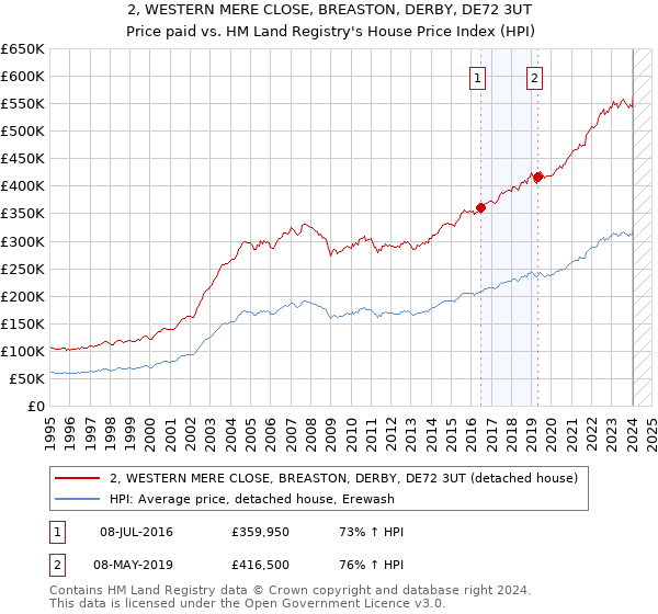 2, WESTERN MERE CLOSE, BREASTON, DERBY, DE72 3UT: Price paid vs HM Land Registry's House Price Index