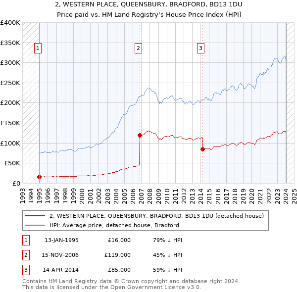 2, WESTERN PLACE, QUEENSBURY, BRADFORD, BD13 1DU: Price paid vs HM Land Registry's House Price Index