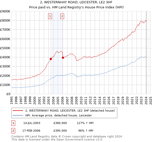 2, WESTERNHAY ROAD, LEICESTER, LE2 3HF: Price paid vs HM Land Registry's House Price Index