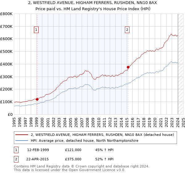 2, WESTFIELD AVENUE, HIGHAM FERRERS, RUSHDEN, NN10 8AX: Price paid vs HM Land Registry's House Price Index