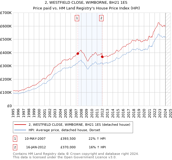 2, WESTFIELD CLOSE, WIMBORNE, BH21 1ES: Price paid vs HM Land Registry's House Price Index