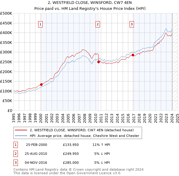2, WESTFIELD CLOSE, WINSFORD, CW7 4EN: Price paid vs HM Land Registry's House Price Index