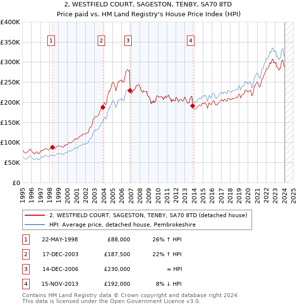2, WESTFIELD COURT, SAGESTON, TENBY, SA70 8TD: Price paid vs HM Land Registry's House Price Index