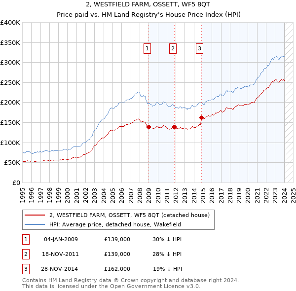 2, WESTFIELD FARM, OSSETT, WF5 8QT: Price paid vs HM Land Registry's House Price Index