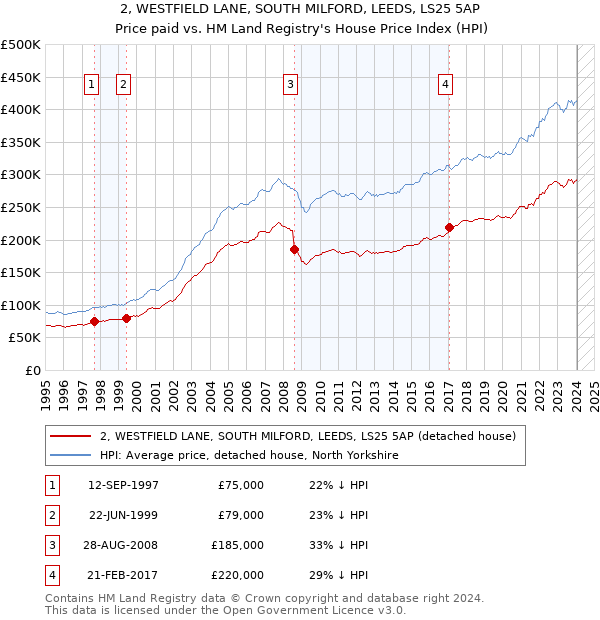 2, WESTFIELD LANE, SOUTH MILFORD, LEEDS, LS25 5AP: Price paid vs HM Land Registry's House Price Index