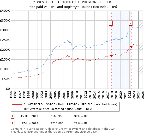 2, WESTFIELD, LOSTOCK HALL, PRESTON, PR5 5LB: Price paid vs HM Land Registry's House Price Index