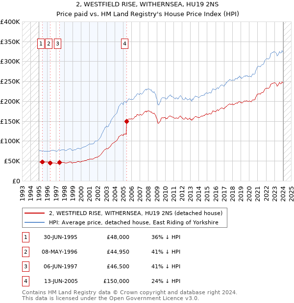 2, WESTFIELD RISE, WITHERNSEA, HU19 2NS: Price paid vs HM Land Registry's House Price Index