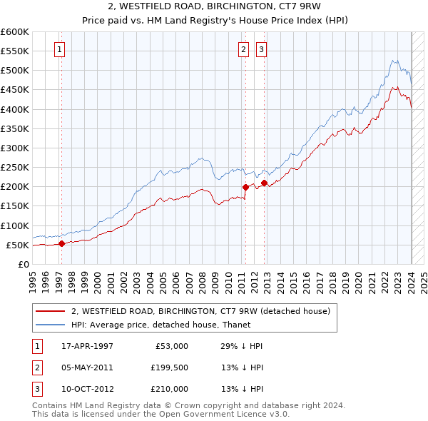 2, WESTFIELD ROAD, BIRCHINGTON, CT7 9RW: Price paid vs HM Land Registry's House Price Index