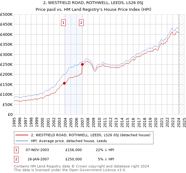 2, WESTFIELD ROAD, ROTHWELL, LEEDS, LS26 0SJ: Price paid vs HM Land Registry's House Price Index