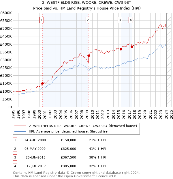 2, WESTFIELDS RISE, WOORE, CREWE, CW3 9SY: Price paid vs HM Land Registry's House Price Index
