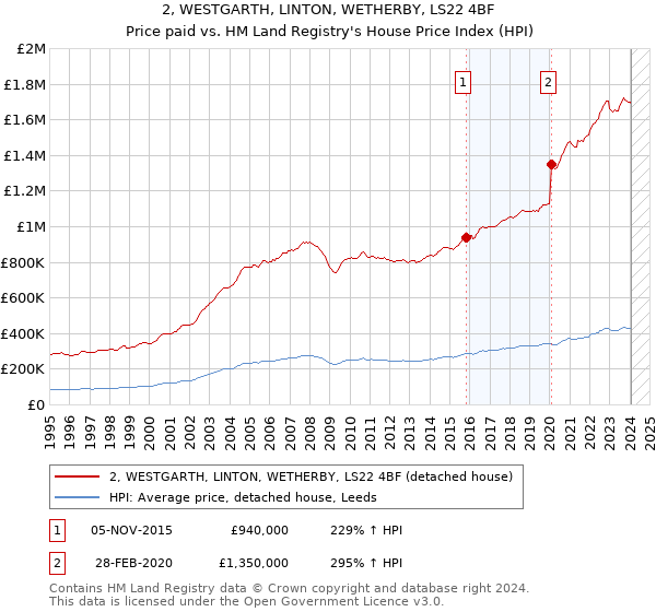 2, WESTGARTH, LINTON, WETHERBY, LS22 4BF: Price paid vs HM Land Registry's House Price Index