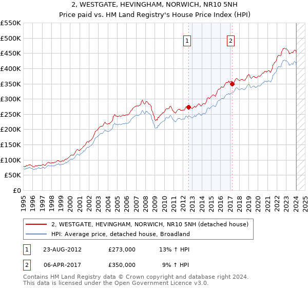 2, WESTGATE, HEVINGHAM, NORWICH, NR10 5NH: Price paid vs HM Land Registry's House Price Index