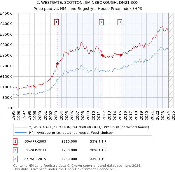 2, WESTGATE, SCOTTON, GAINSBOROUGH, DN21 3QX: Price paid vs HM Land Registry's House Price Index