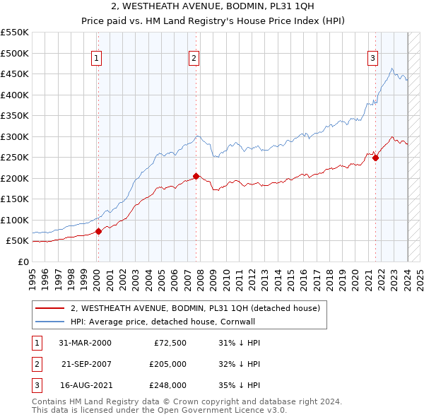 2, WESTHEATH AVENUE, BODMIN, PL31 1QH: Price paid vs HM Land Registry's House Price Index