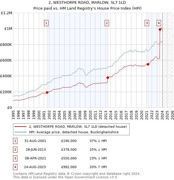 2, WESTHORPE ROAD, MARLOW, SL7 1LD: Price paid vs HM Land Registry's House Price Index