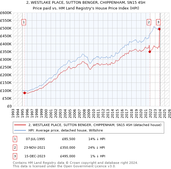 2, WESTLAKE PLACE, SUTTON BENGER, CHIPPENHAM, SN15 4SH: Price paid vs HM Land Registry's House Price Index