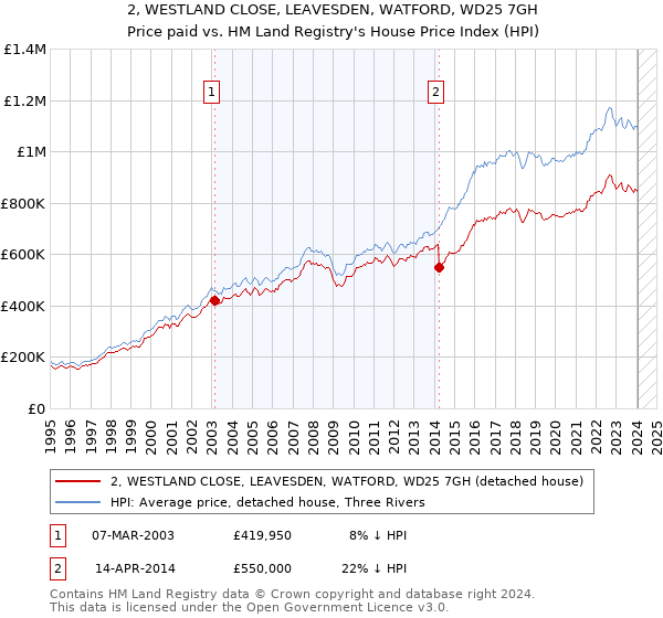 2, WESTLAND CLOSE, LEAVESDEN, WATFORD, WD25 7GH: Price paid vs HM Land Registry's House Price Index