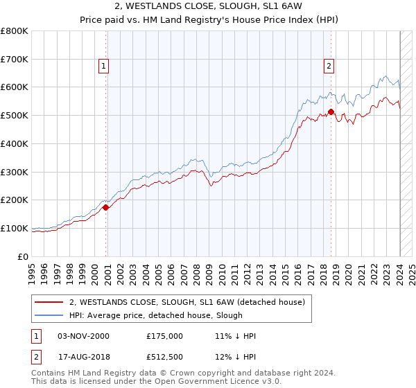 2, WESTLANDS CLOSE, SLOUGH, SL1 6AW: Price paid vs HM Land Registry's House Price Index