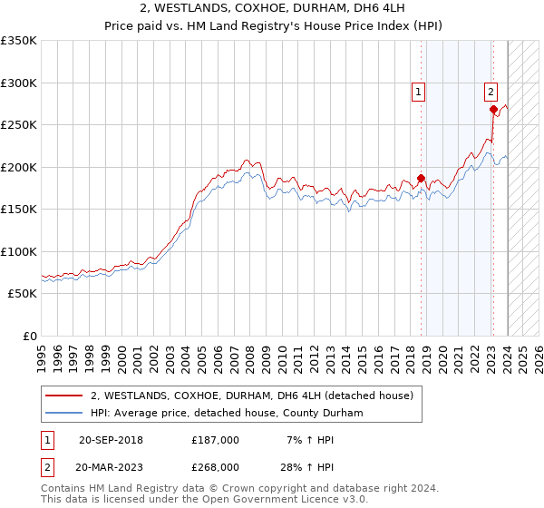 2, WESTLANDS, COXHOE, DURHAM, DH6 4LH: Price paid vs HM Land Registry's House Price Index