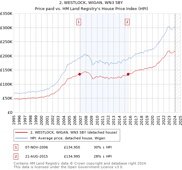 2, WESTLOCK, WIGAN, WN3 5BY: Price paid vs HM Land Registry's House Price Index