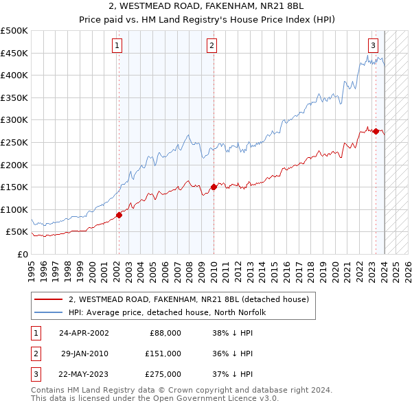 2, WESTMEAD ROAD, FAKENHAM, NR21 8BL: Price paid vs HM Land Registry's House Price Index