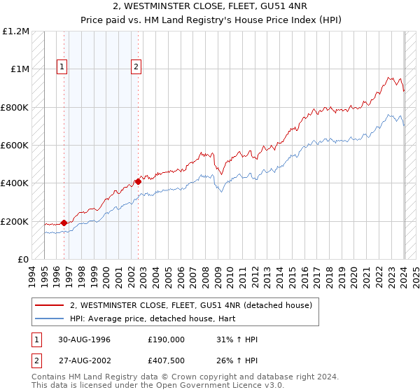 2, WESTMINSTER CLOSE, FLEET, GU51 4NR: Price paid vs HM Land Registry's House Price Index