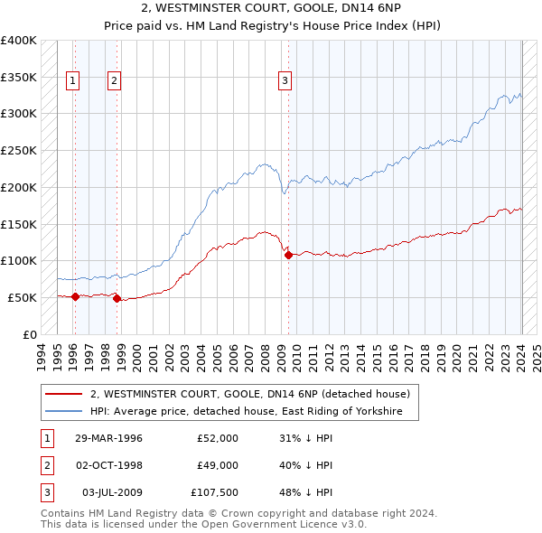 2, WESTMINSTER COURT, GOOLE, DN14 6NP: Price paid vs HM Land Registry's House Price Index