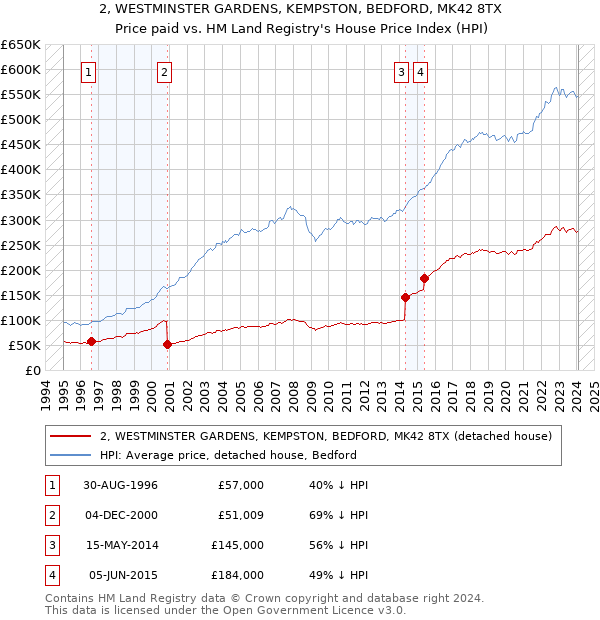 2, WESTMINSTER GARDENS, KEMPSTON, BEDFORD, MK42 8TX: Price paid vs HM Land Registry's House Price Index