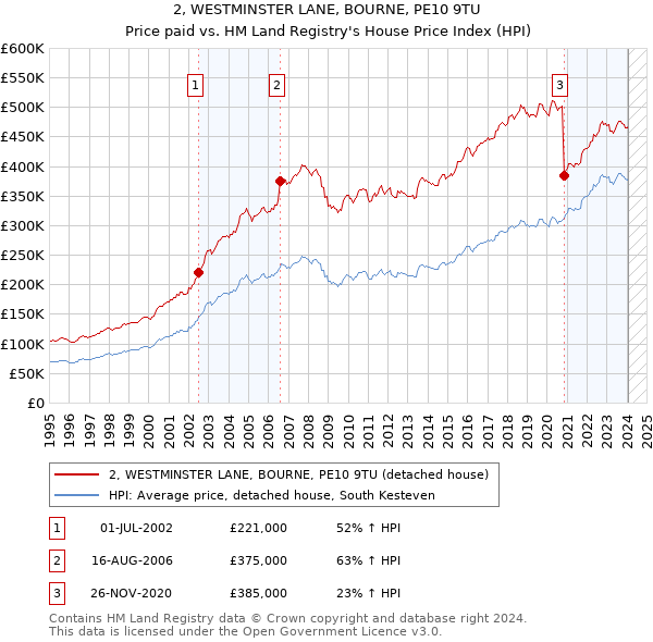 2, WESTMINSTER LANE, BOURNE, PE10 9TU: Price paid vs HM Land Registry's House Price Index