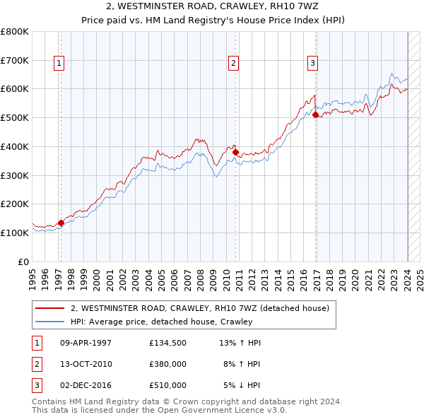 2, WESTMINSTER ROAD, CRAWLEY, RH10 7WZ: Price paid vs HM Land Registry's House Price Index