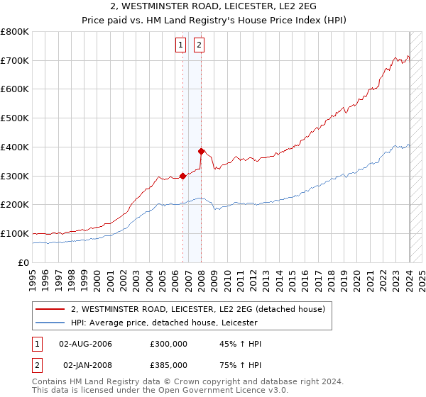 2, WESTMINSTER ROAD, LEICESTER, LE2 2EG: Price paid vs HM Land Registry's House Price Index