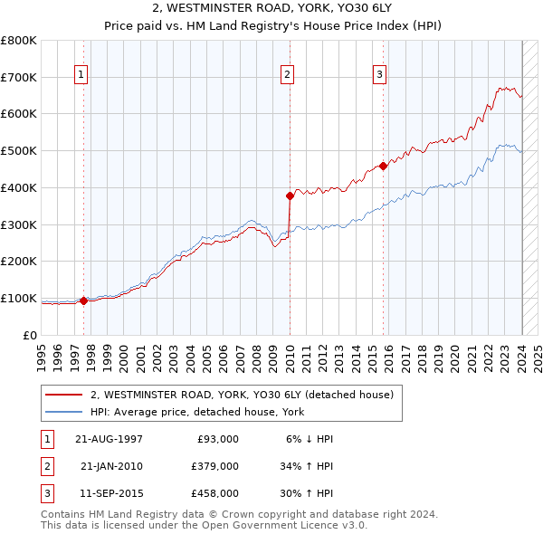 2, WESTMINSTER ROAD, YORK, YO30 6LY: Price paid vs HM Land Registry's House Price Index