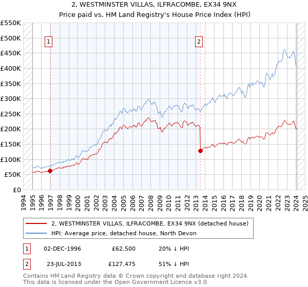 2, WESTMINSTER VILLAS, ILFRACOMBE, EX34 9NX: Price paid vs HM Land Registry's House Price Index