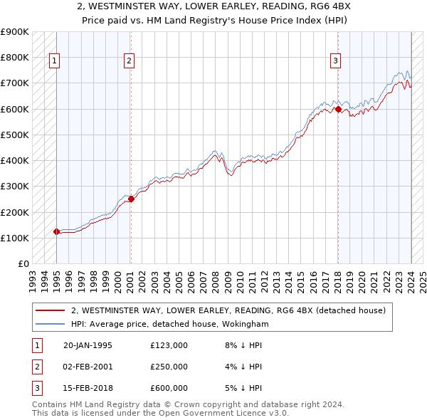 2, WESTMINSTER WAY, LOWER EARLEY, READING, RG6 4BX: Price paid vs HM Land Registry's House Price Index