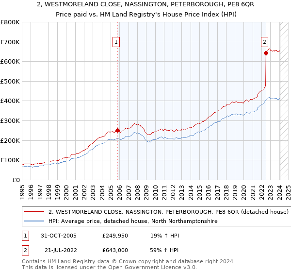 2, WESTMORELAND CLOSE, NASSINGTON, PETERBOROUGH, PE8 6QR: Price paid vs HM Land Registry's House Price Index