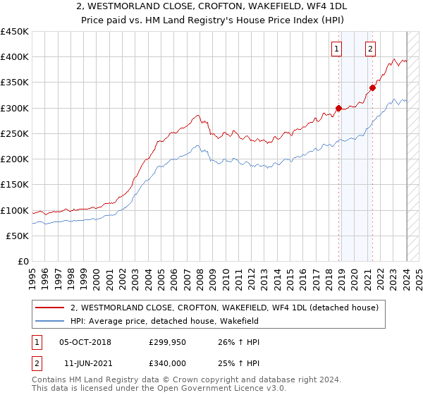 2, WESTMORLAND CLOSE, CROFTON, WAKEFIELD, WF4 1DL: Price paid vs HM Land Registry's House Price Index