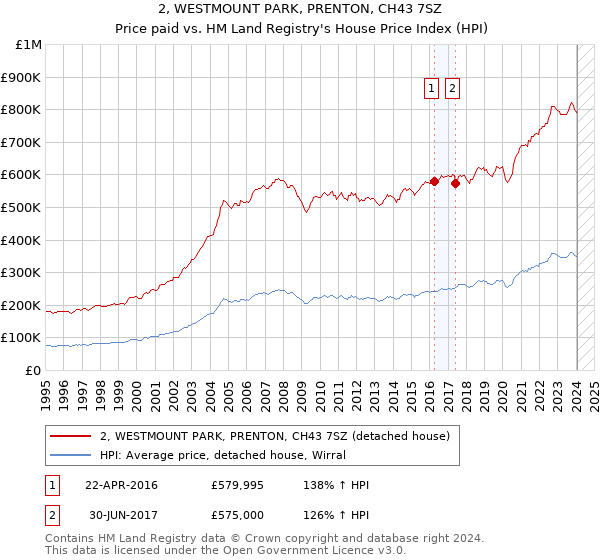 2, WESTMOUNT PARK, PRENTON, CH43 7SZ: Price paid vs HM Land Registry's House Price Index
