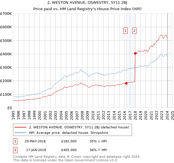2, WESTON AVENUE, OSWESTRY, SY11 2BJ: Price paid vs HM Land Registry's House Price Index