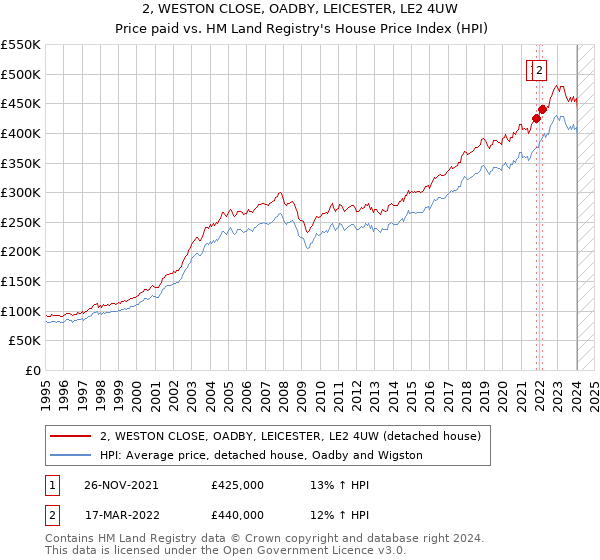 2, WESTON CLOSE, OADBY, LEICESTER, LE2 4UW: Price paid vs HM Land Registry's House Price Index