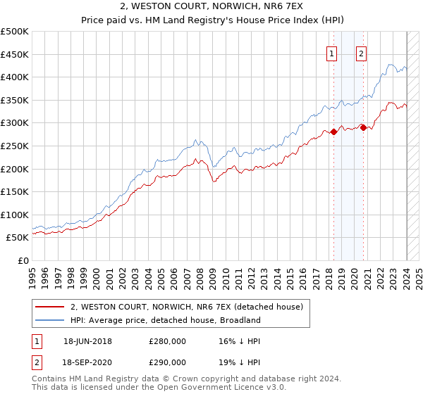 2, WESTON COURT, NORWICH, NR6 7EX: Price paid vs HM Land Registry's House Price Index