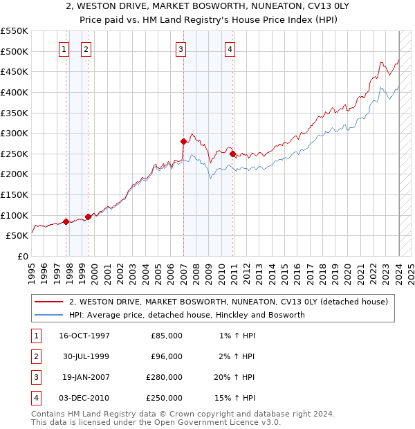 2, WESTON DRIVE, MARKET BOSWORTH, NUNEATON, CV13 0LY: Price paid vs HM Land Registry's House Price Index