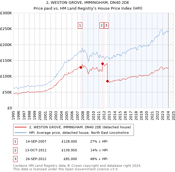 2, WESTON GROVE, IMMINGHAM, DN40 2DE: Price paid vs HM Land Registry's House Price Index