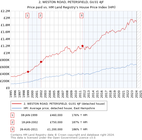 2, WESTON ROAD, PETERSFIELD, GU31 4JF: Price paid vs HM Land Registry's House Price Index