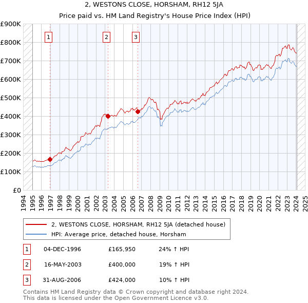 2, WESTONS CLOSE, HORSHAM, RH12 5JA: Price paid vs HM Land Registry's House Price Index