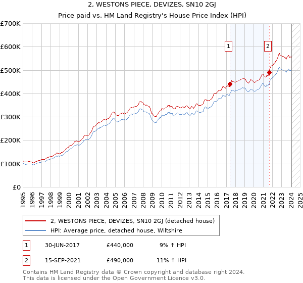 2, WESTONS PIECE, DEVIZES, SN10 2GJ: Price paid vs HM Land Registry's House Price Index
