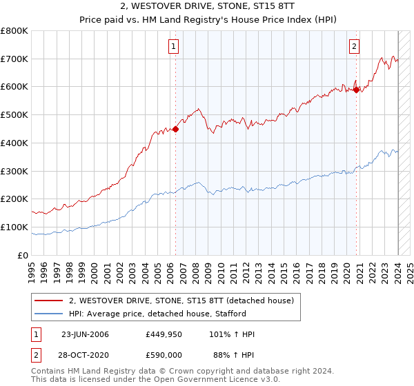 2, WESTOVER DRIVE, STONE, ST15 8TT: Price paid vs HM Land Registry's House Price Index