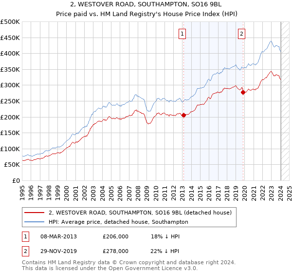 2, WESTOVER ROAD, SOUTHAMPTON, SO16 9BL: Price paid vs HM Land Registry's House Price Index