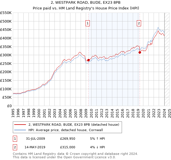 2, WESTPARK ROAD, BUDE, EX23 8PB: Price paid vs HM Land Registry's House Price Index