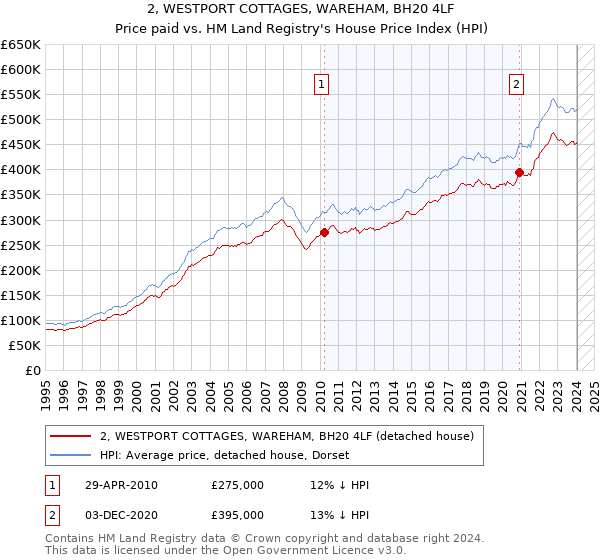 2, WESTPORT COTTAGES, WAREHAM, BH20 4LF: Price paid vs HM Land Registry's House Price Index